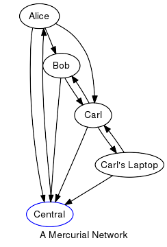 Example repository network diagram - from the Mercurial website